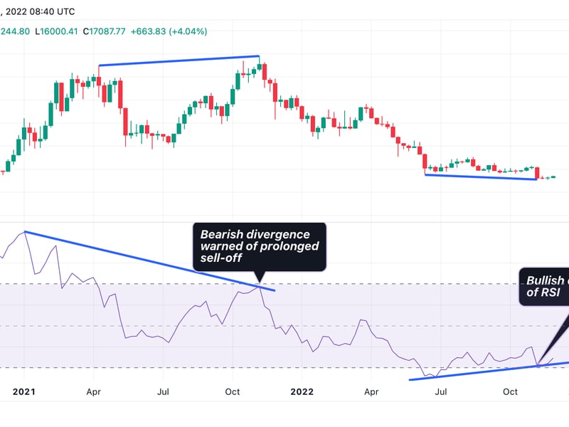 The bullish divergence of the RSI suggests an end of the downtrend. (TradingView/CoinDesk)