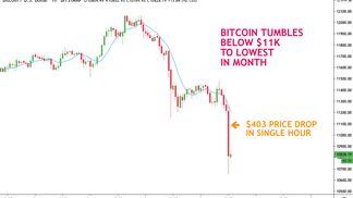 Bitcoin hourly price chart. (TradingView)