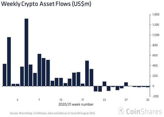 Chart shows weekly digital asset fund flows.