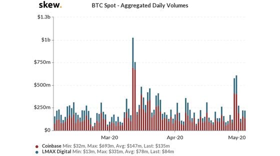 Daily BTC spot volume the past three months