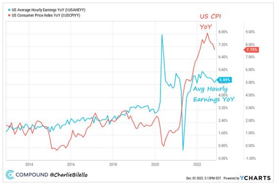 Earnings vs. inflation (Compound Advisors/Charlie Biello)