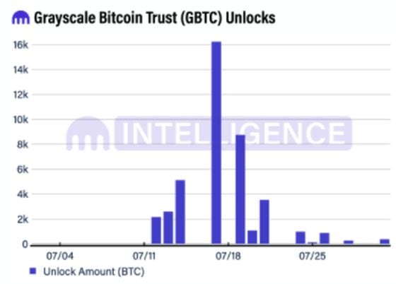 Unlockings of the Grayscale Bitcoin Trust (GBTC) shares are scheduled to accelerate this month.