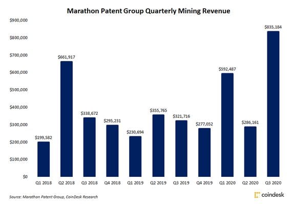 Marathon Patent Group quarterly bitcoin mining revenue since Q1 2018