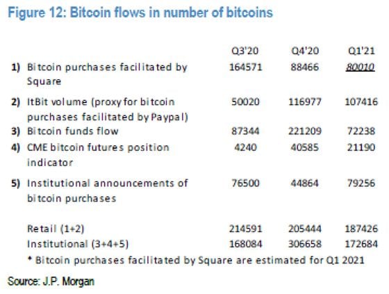 Table shows a breakdown of bitcoin flows since 3Q 2020.