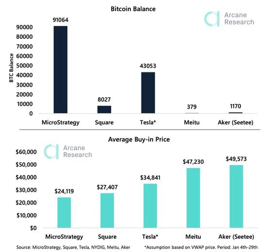 Chart shows corporate bitcoin balance and average buy-in prices.