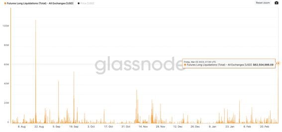 Bitcoin's long liquidations (Glassnode)