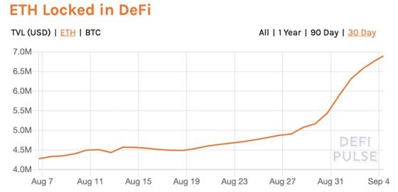 Ether locked into decentralized finance the past month.