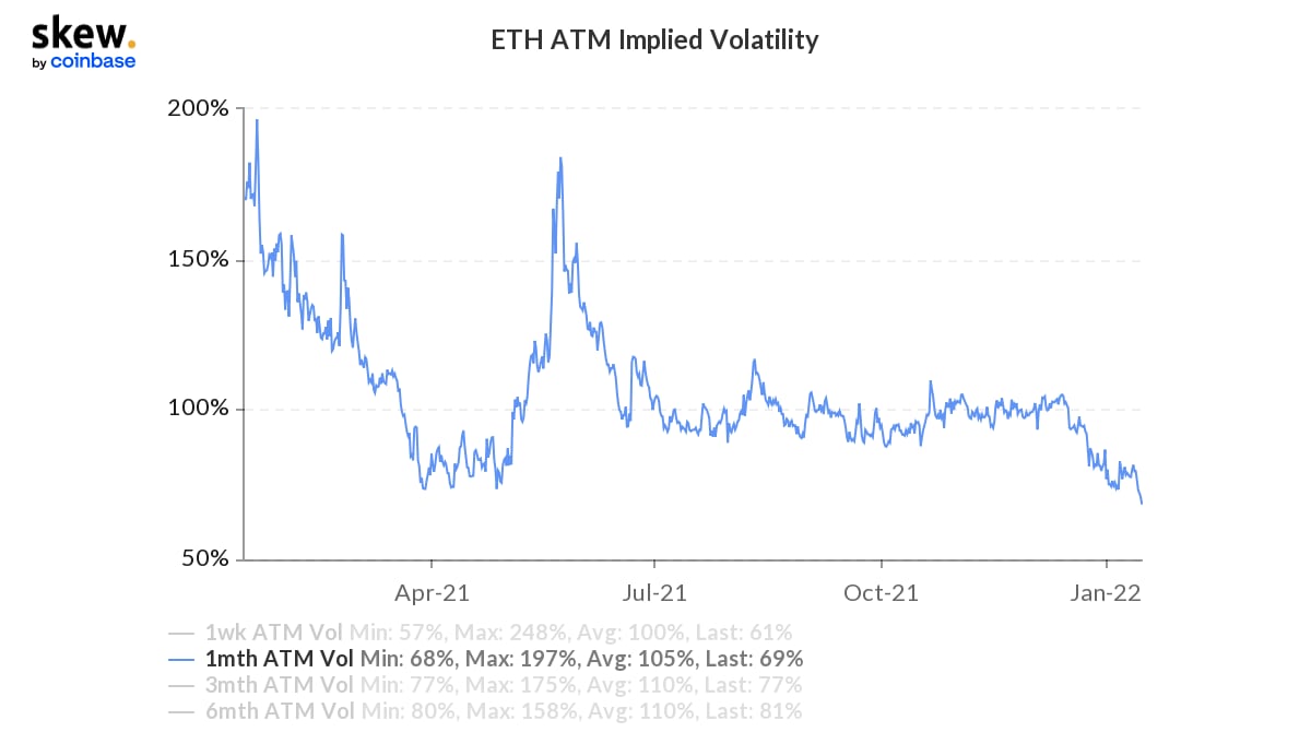ETH At-The-Money 1-Month Implied Vols (via Skew.com)