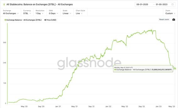 The number of dollar-pegged cryptocurrencies held in exchange wallets is the lowest since May 2021. (Glassnode)