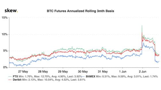 Bitcoin futures on top derivatives exchanges are still priced above spot