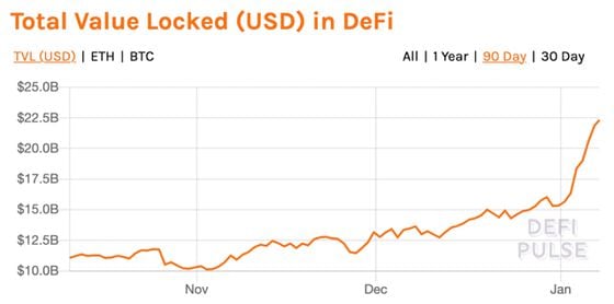 Total value locked in DeFi the past three months.
