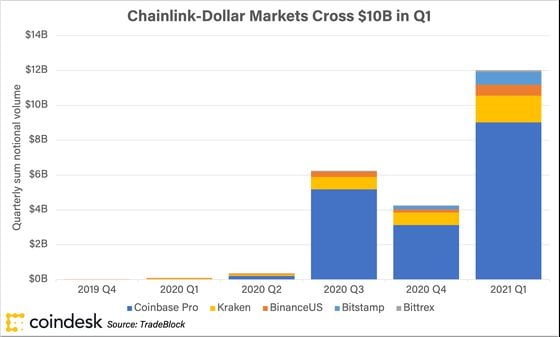 chainlinkquarterlyvolume_coindeskresearch