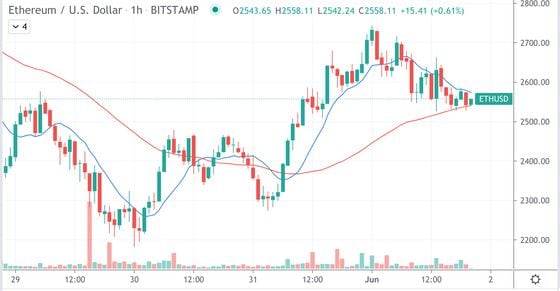 Ether’s hourly price chart on Bitstamp since May 29.