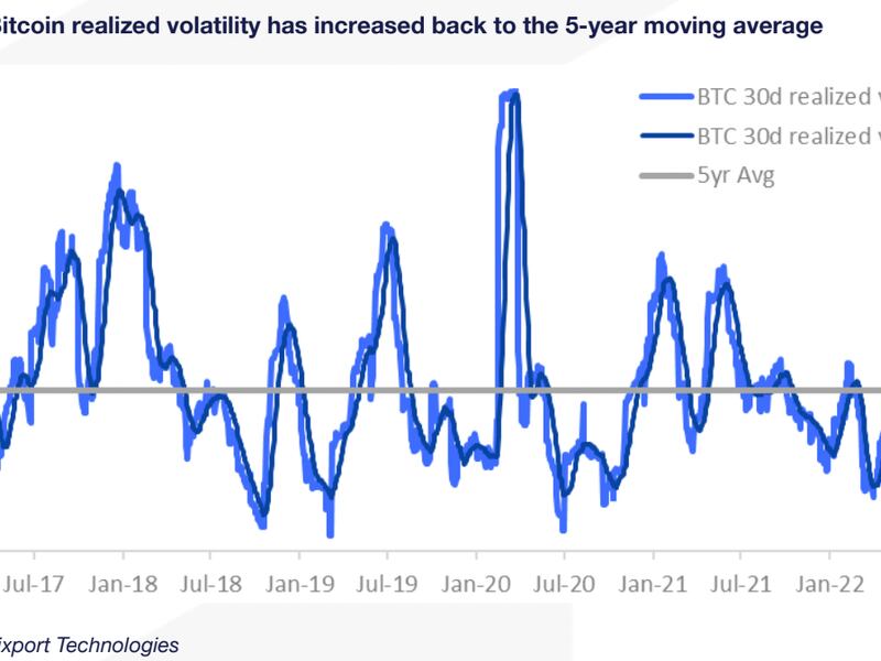 Bitcoin's realized volatility has bounced to its five-year average, making call options costlier.