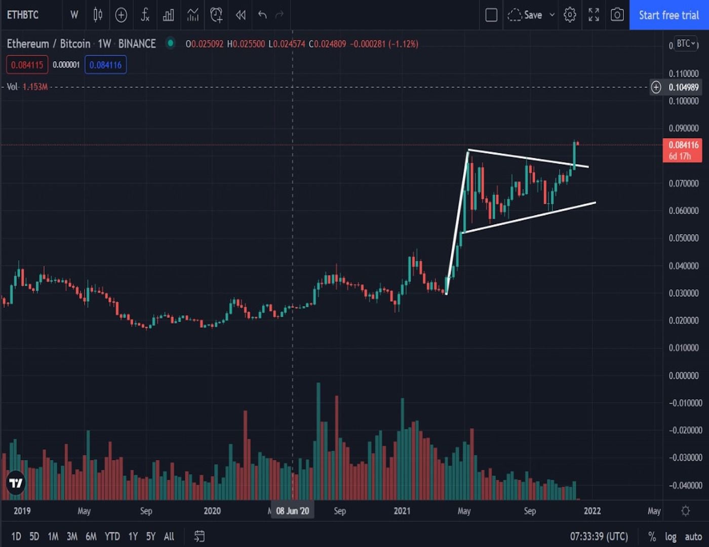 ETH/BTC's weekly chart showing a bull flag breakout (TradingView)
