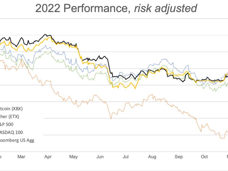 2022 Performance of five assets. (CoinDesk Indices)