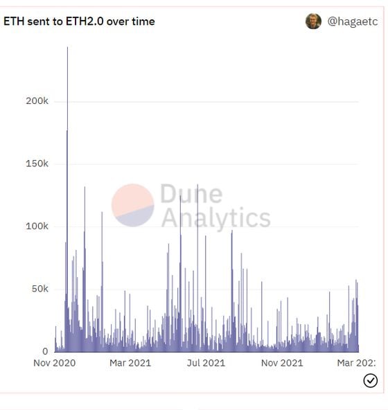 Eth 2.0 deposits saw a spike this month. (Dune Analytics)