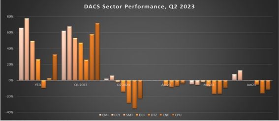 DACS sector performance Q2 2023 (CoinDesk Indices)