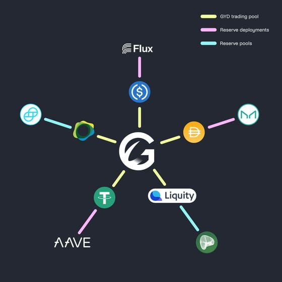 GYD stablecoin is backed by various yield-generating stablecoin strategies (Gyroscope)