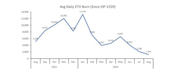 The average daily ether burn rate has crashed with a sharp slowdown in the network usage in DeFi, NFTs and other crypto sectors. 
