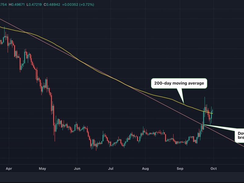 XRP has crossed above the widely-tracked 200-day moving average