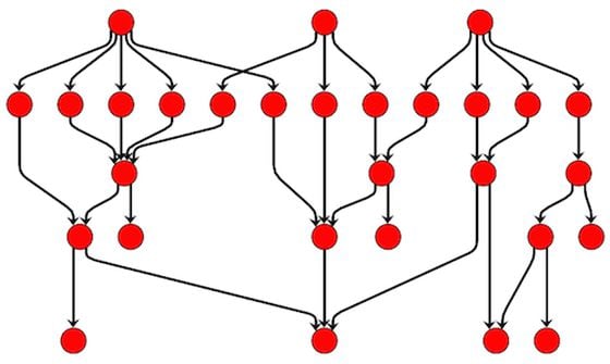  The transaction network represents the flow of bitcoins between transactions over time.