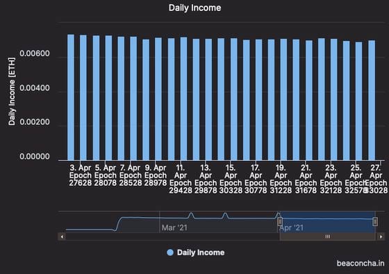 Zelda’s Daily Validator Income