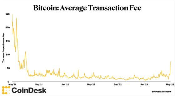 Bitcoin: Average Transaction Fee (Glassnode)