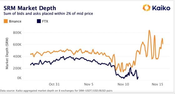 Data chart shows SRM's market depth on Binance increased from Nov. 10 to Nov. 15. (Kaiko)