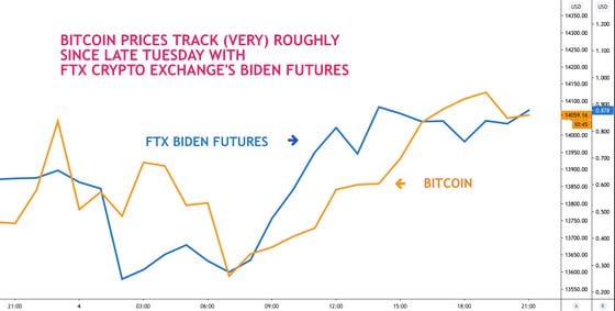 Bitcoin versus Biden futures