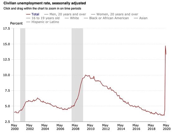 Unemployment numbers since 2000 - gray indicates previous recessions