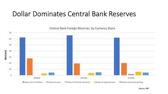 As the new decade dawned, the U.S. dollar's share of central bank foreign reserves looked as strong as ever.
