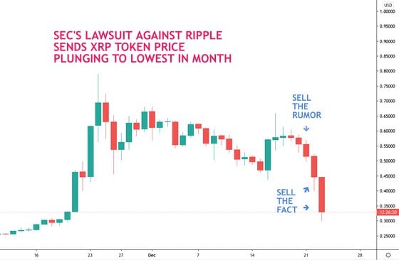 Candle chart of XRP token's price since mid-November, showing the deepening sell-off on Tuesday and Wednesday as the SEC filed a suit against Ripple.