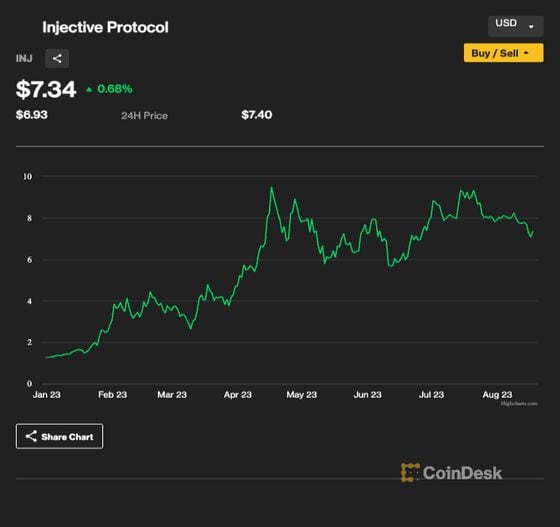 Injective's INJ token has had an impressive price rally this year. (CoinDesk)