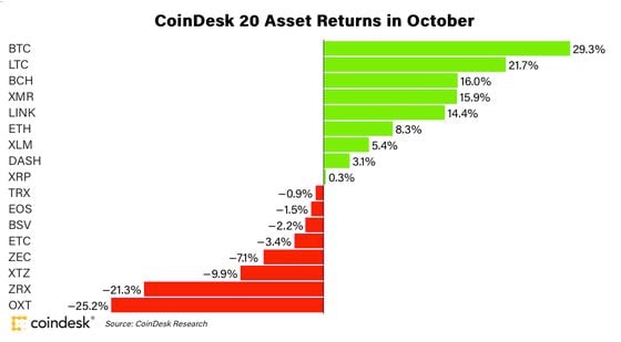 CoinDesk 20 performance ranking for October