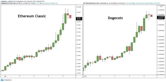 Ethereum classic and dogecoin price performance 