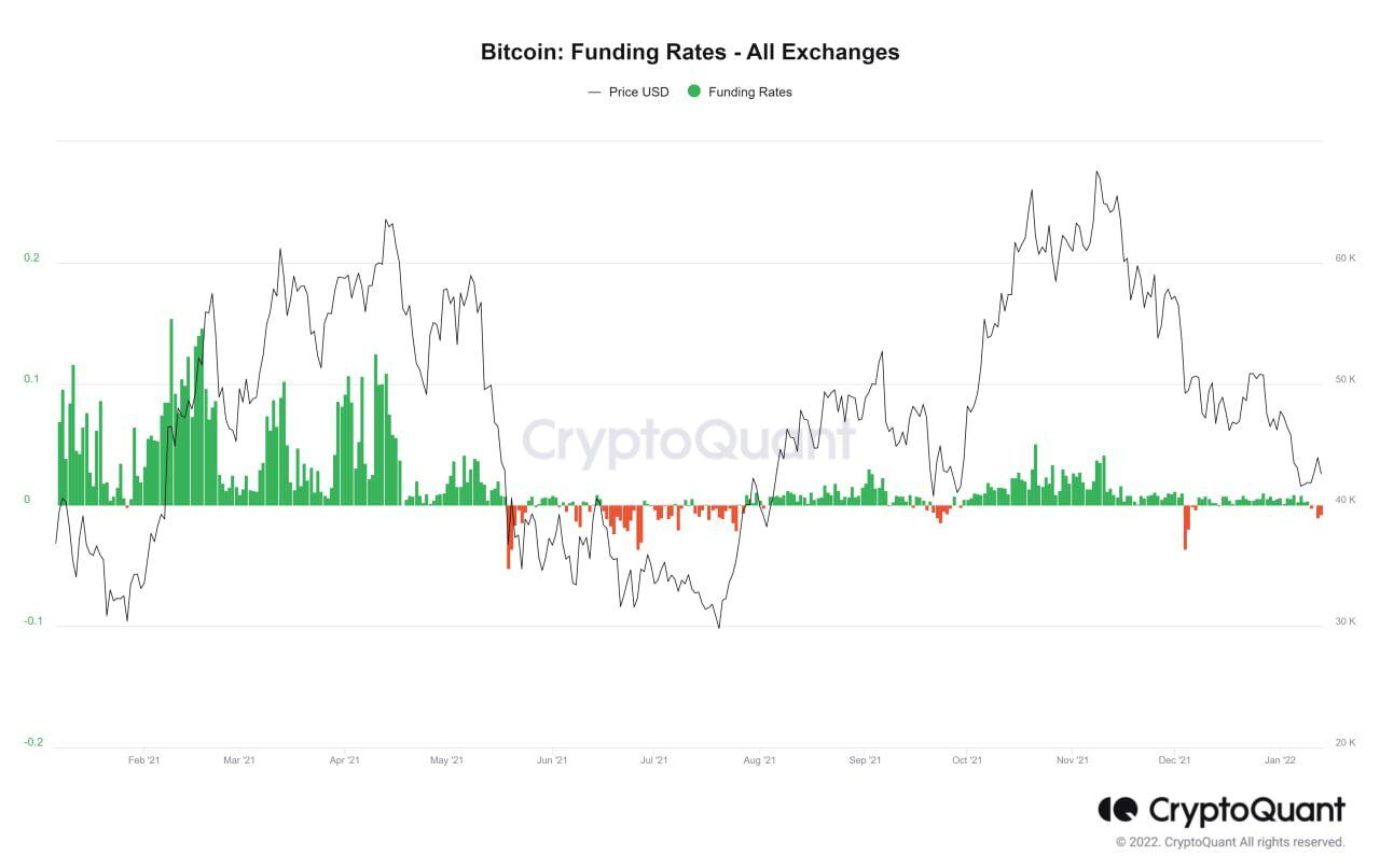 Bitcoin Funding Rates vs. Price (via CryptoQuant.com)