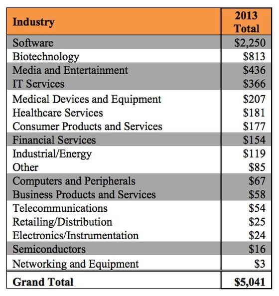 vc-investments-industry-2013