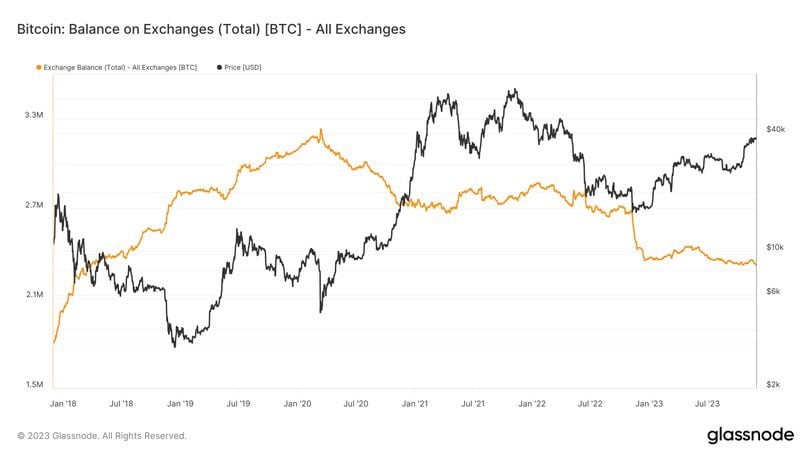Bitcoin withdrawals from centralized exchanges are usually inversely correlated to prices. (Glassnode)