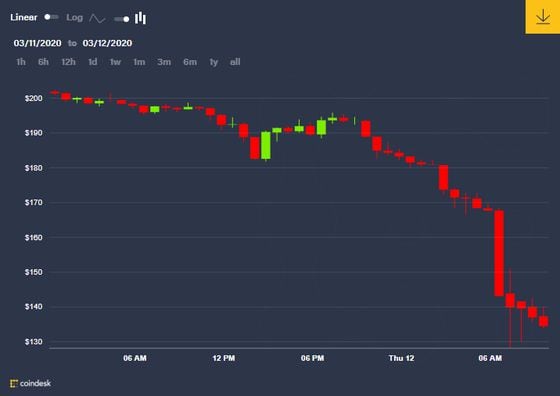 Ether's price fell from close to $200 to $132 as of 13:30 UTC.