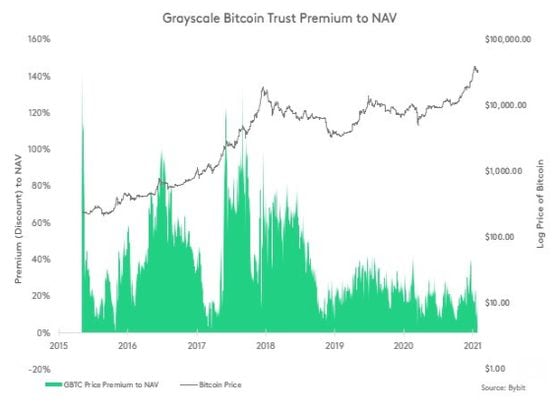 The "Grayscale premium," a closely watched gauge in the bitcoin market, has recently fallen to a historically low level.