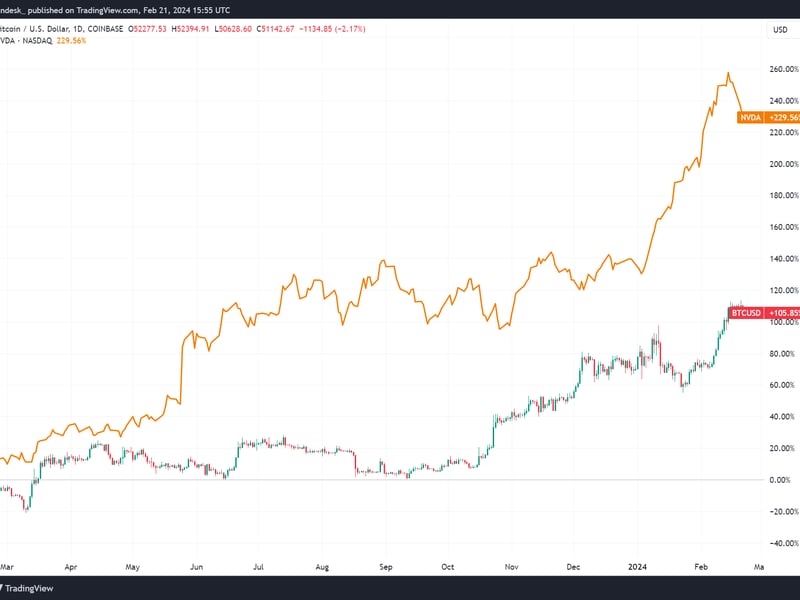 Nvidia vs. BTC Price (TradingView)