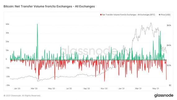 Blockchain data shows a sudden surge in outflows from big cryptocurrency exchanges, possibly a bullish sign. 