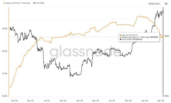 Bitcoin supply last active 1+ years ago. (Glassnode)