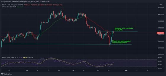 Bitcoin bounced from support yesterday. (TradingView)