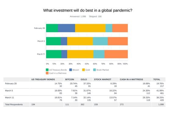 Surveys asking respondents what investment would do best in the event of a global pandemic. Source: iTrustCapital
