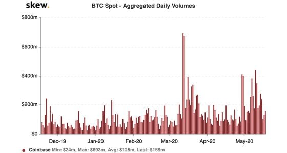 Coinbase volume the past six months