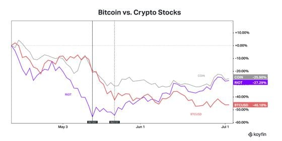 Chart shows relative performance of bitcoin and crypto related stocks over the past three months.