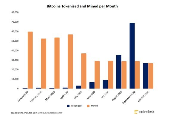 Bitcoins mined and tokenized per month since Jan. 2020
