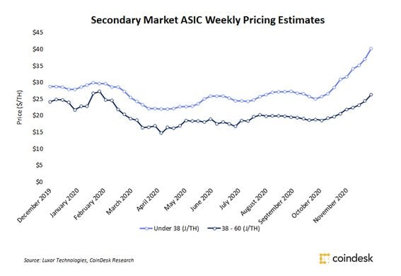 ASIC prices on secondary markets have surged amid manufacturer shortages
